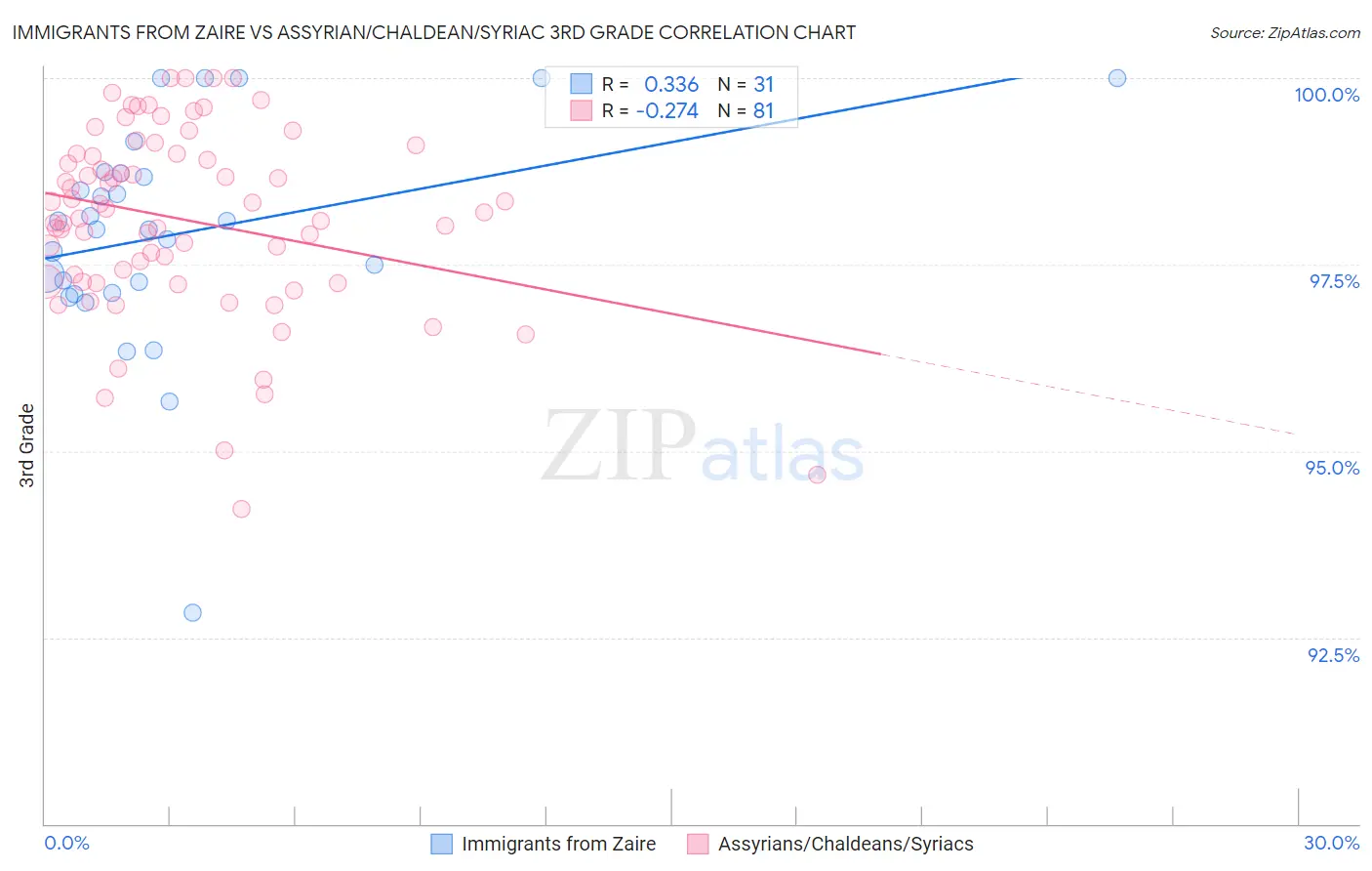 Immigrants from Zaire vs Assyrian/Chaldean/Syriac 3rd Grade