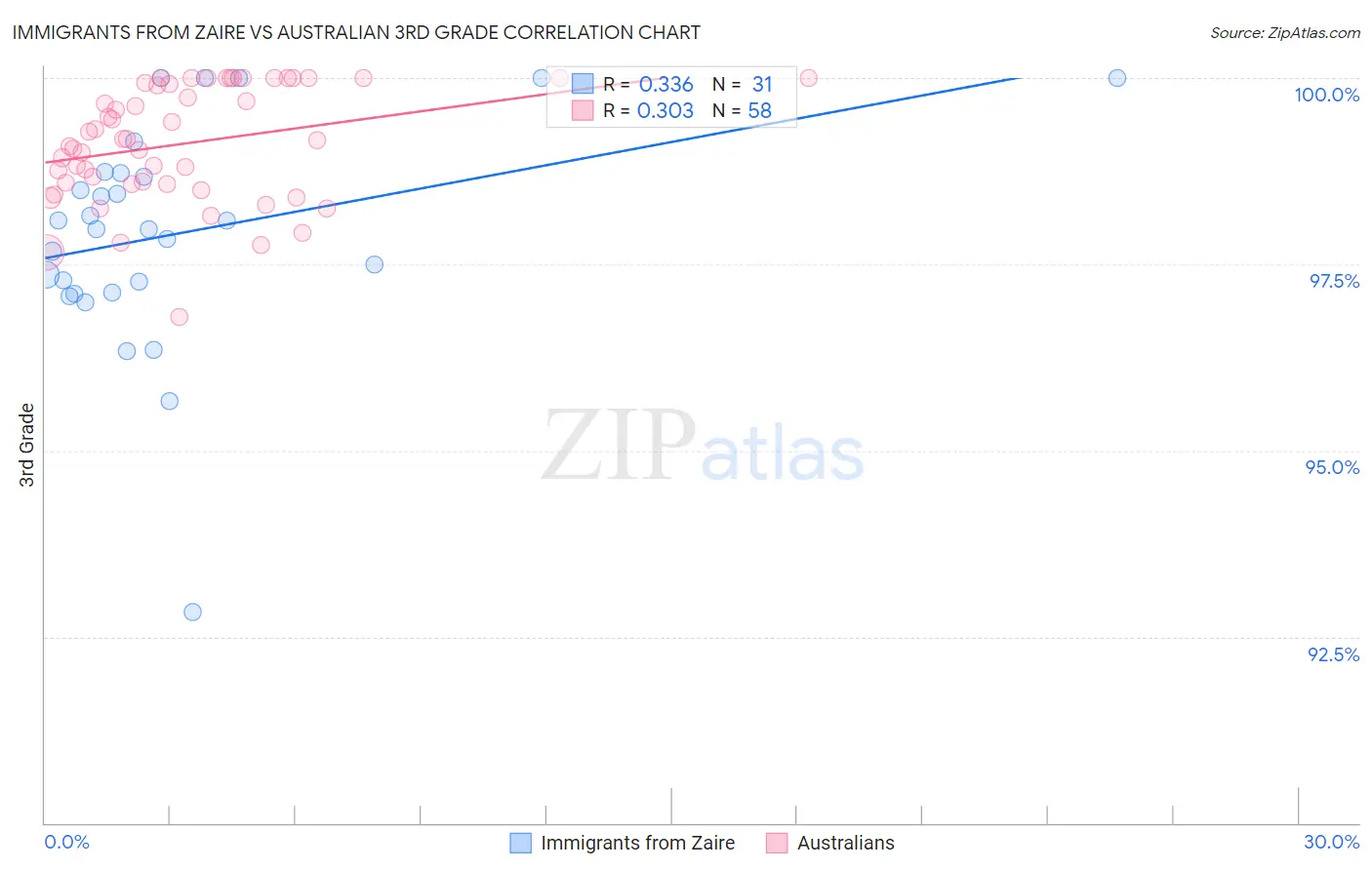 Immigrants from Zaire vs Australian 3rd Grade