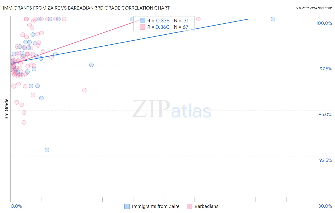 Immigrants from Zaire vs Barbadian 3rd Grade