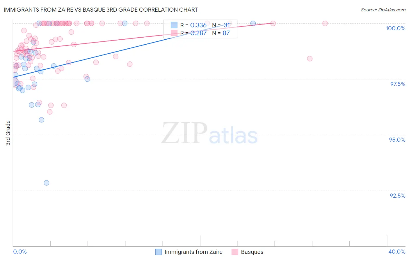 Immigrants from Zaire vs Basque 3rd Grade
