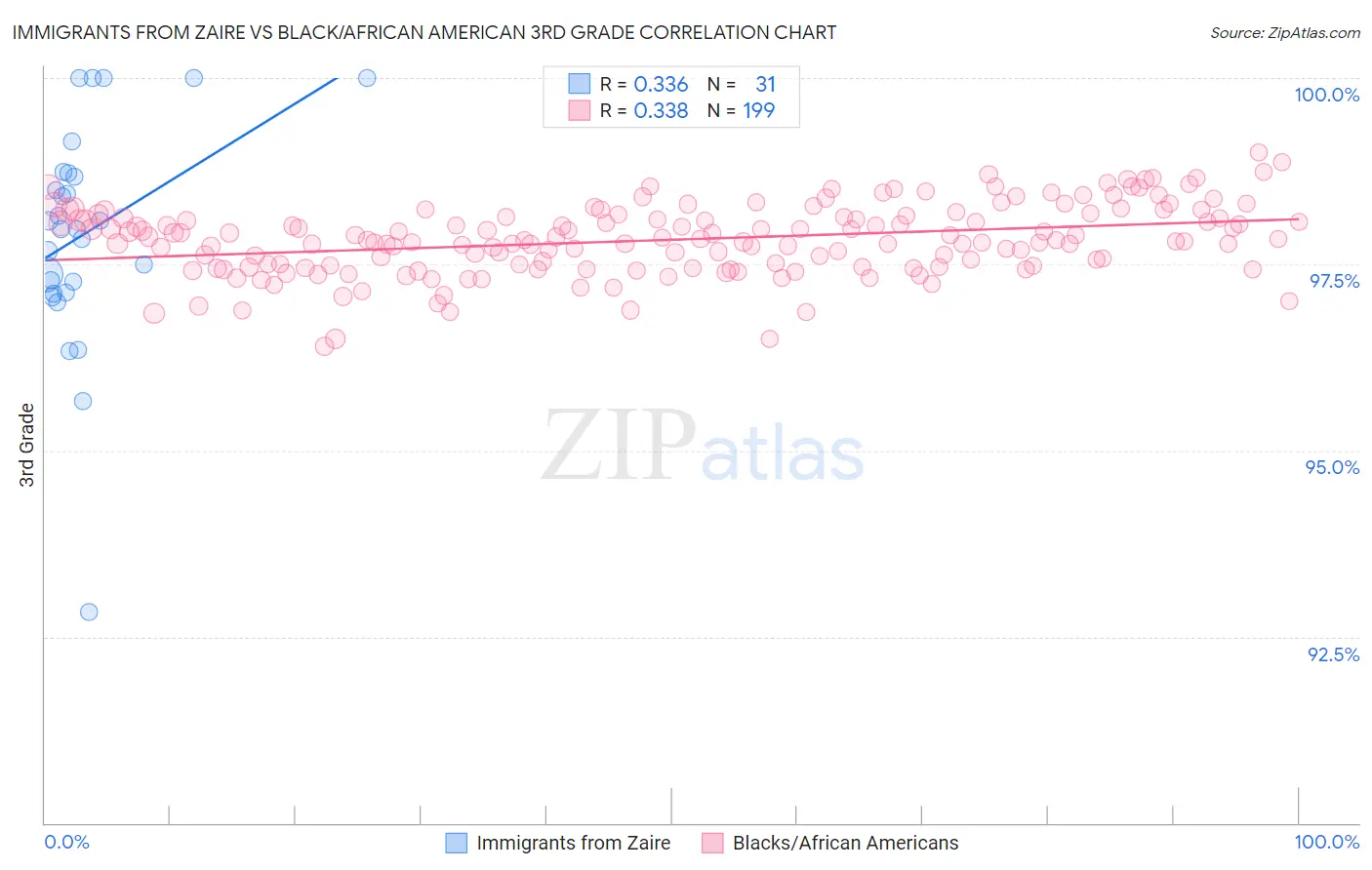 Immigrants from Zaire vs Black/African American 3rd Grade