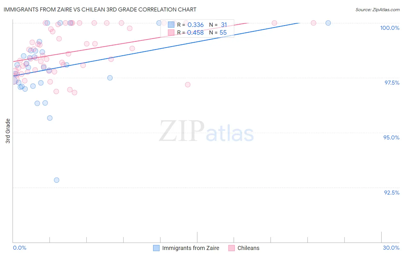 Immigrants from Zaire vs Chilean 3rd Grade