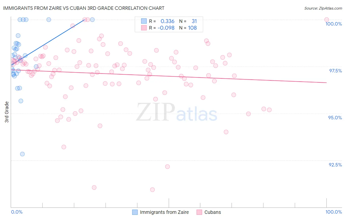 Immigrants from Zaire vs Cuban 3rd Grade