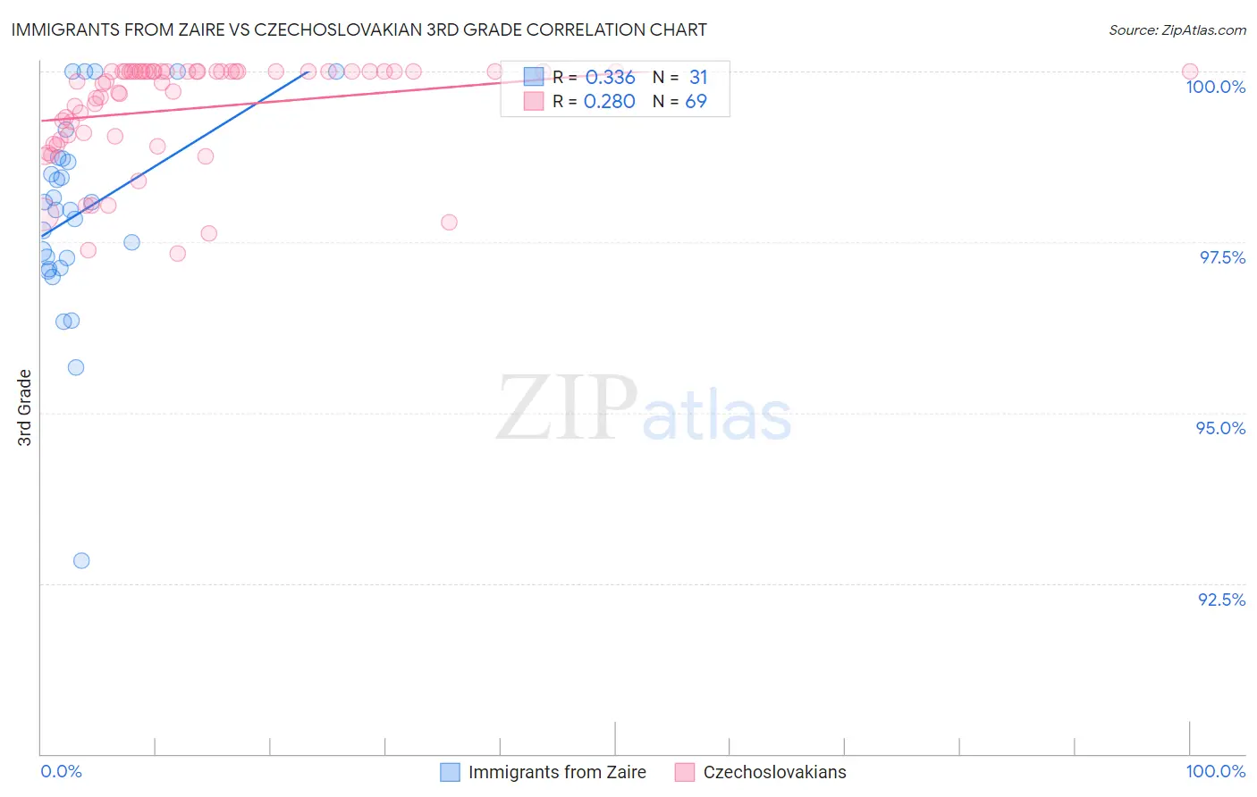 Immigrants from Zaire vs Czechoslovakian 3rd Grade