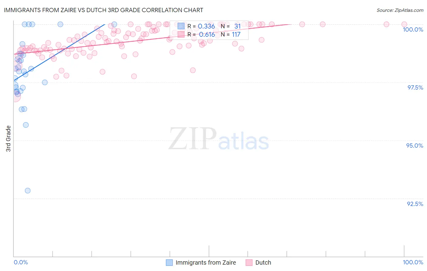 Immigrants from Zaire vs Dutch 3rd Grade
