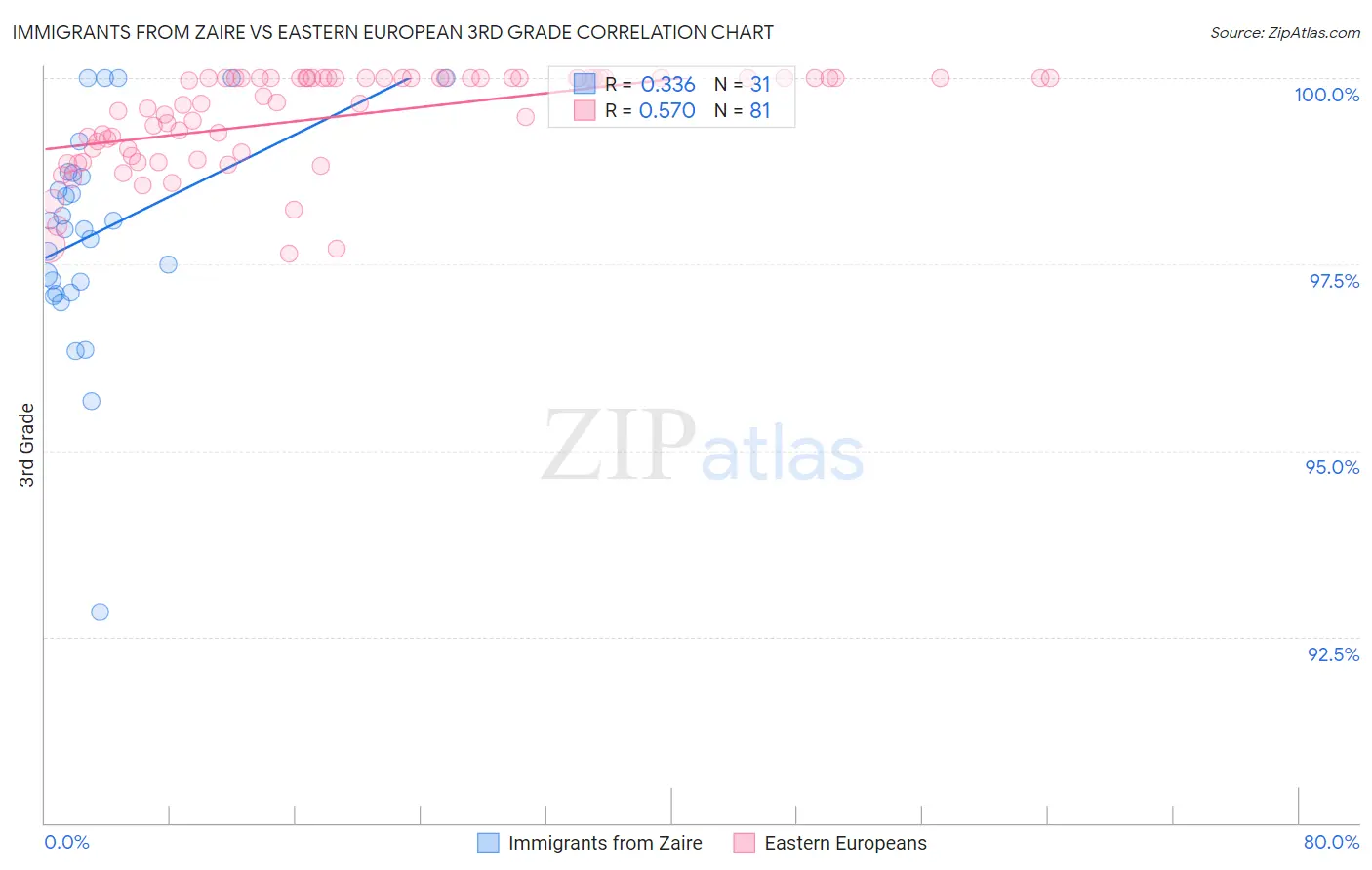 Immigrants from Zaire vs Eastern European 3rd Grade