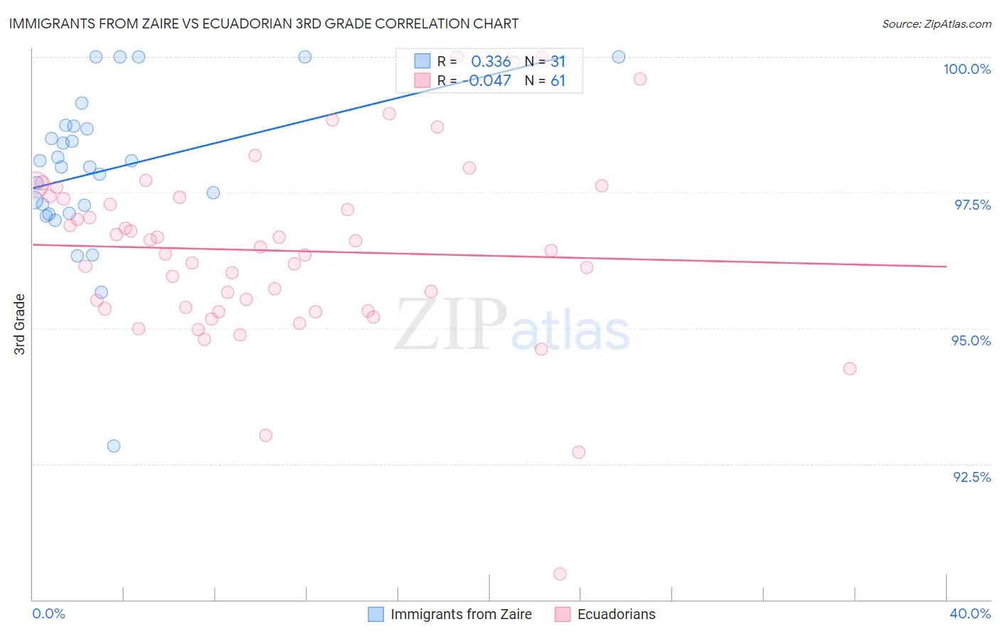 Immigrants from Zaire vs Ecuadorian 3rd Grade