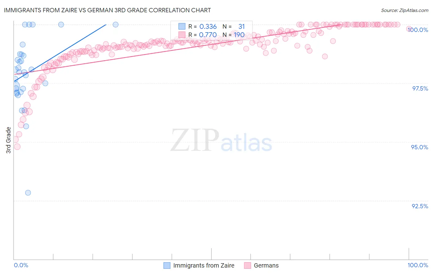Immigrants from Zaire vs German 3rd Grade