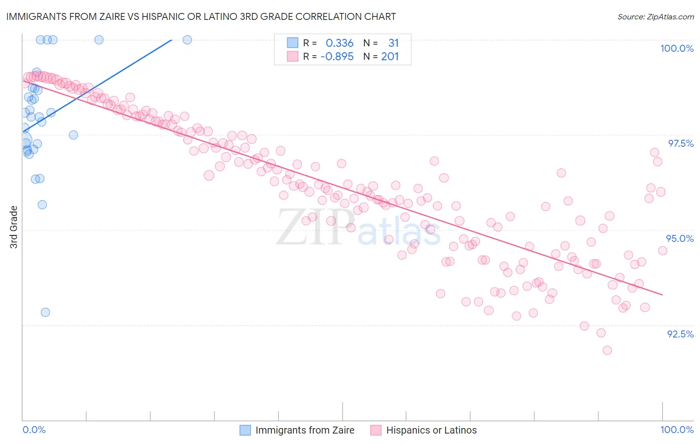 Immigrants from Zaire vs Hispanic or Latino 3rd Grade