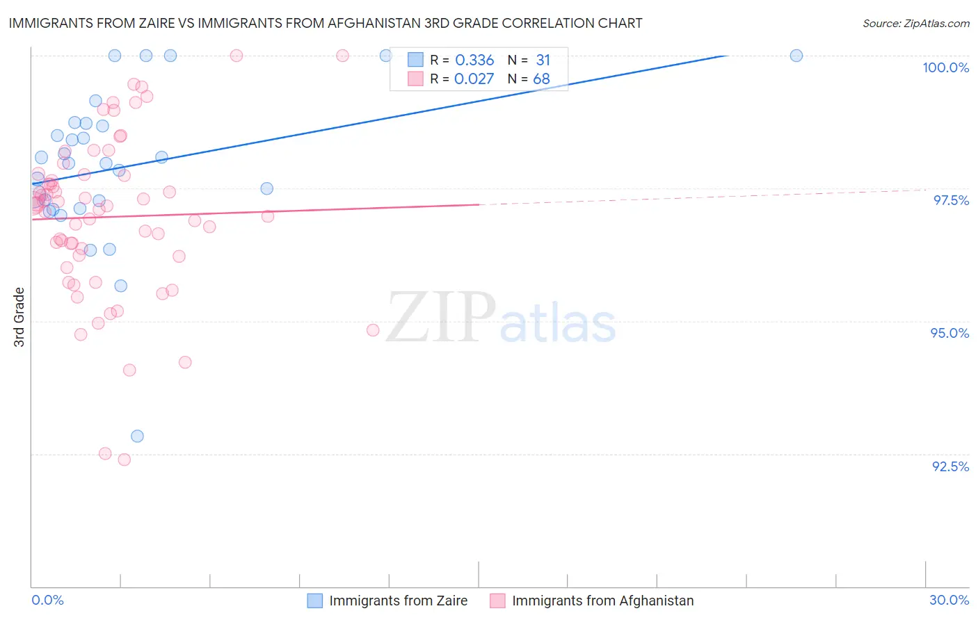 Immigrants from Zaire vs Immigrants from Afghanistan 3rd Grade