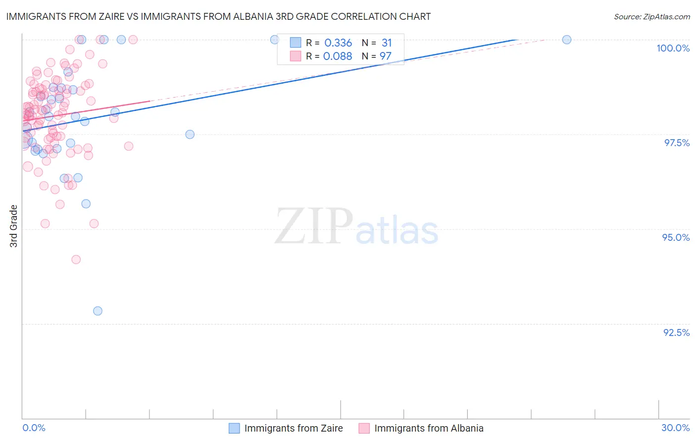 Immigrants from Zaire vs Immigrants from Albania 3rd Grade
