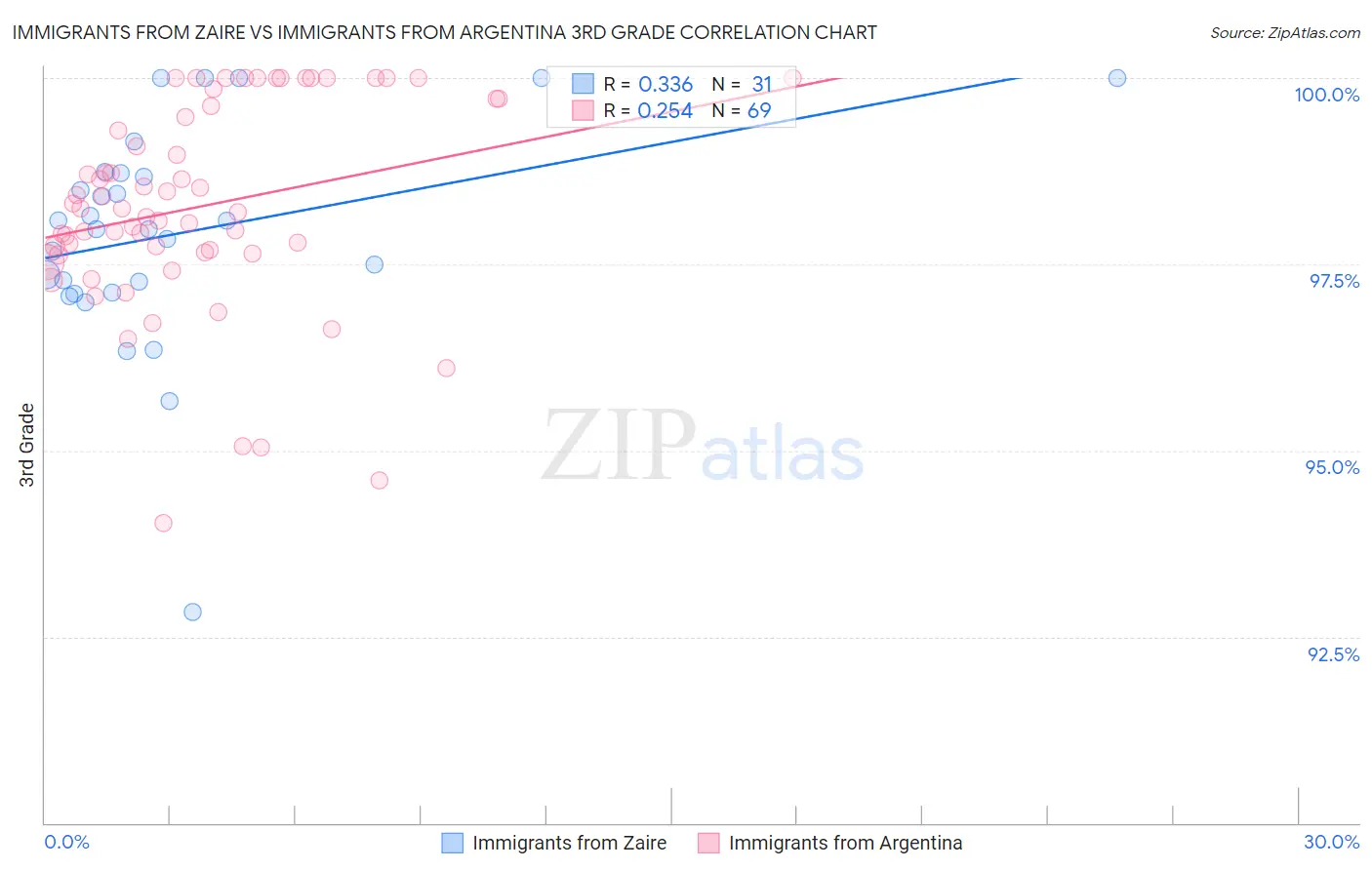 Immigrants from Zaire vs Immigrants from Argentina 3rd Grade