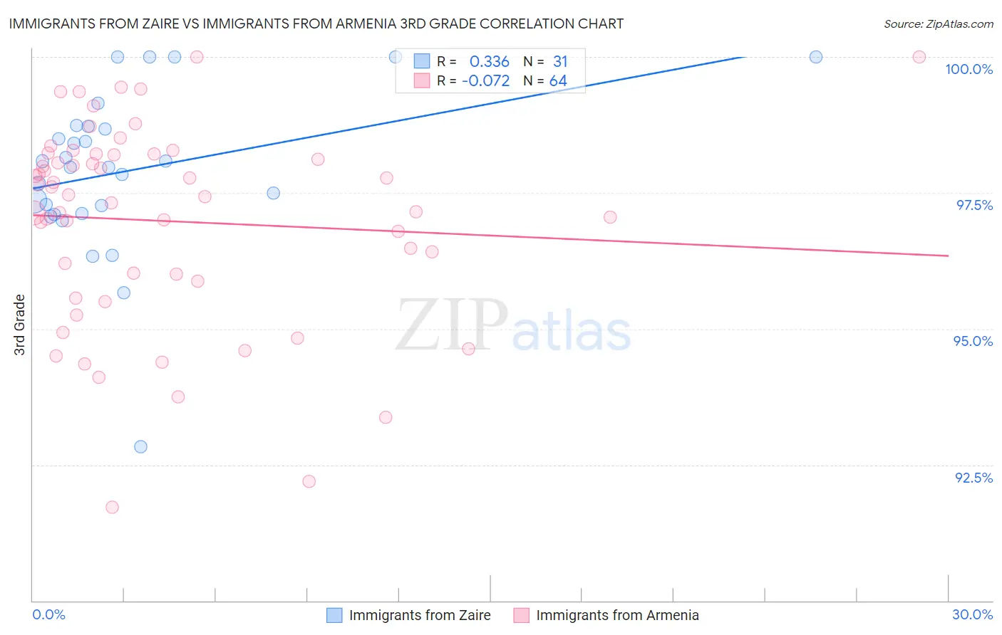 Immigrants from Zaire vs Immigrants from Armenia 3rd Grade