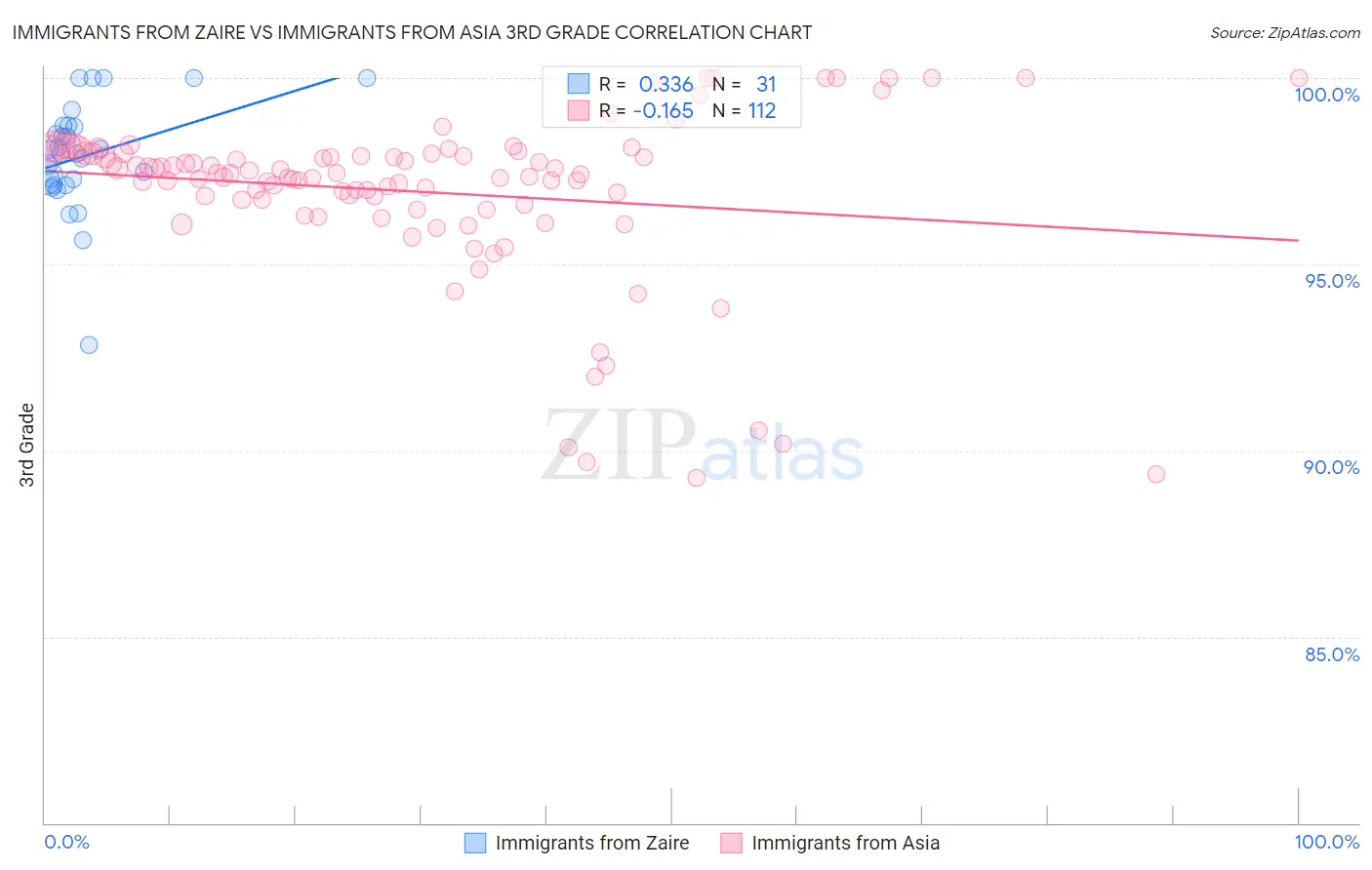 Immigrants from Zaire vs Immigrants from Asia 3rd Grade