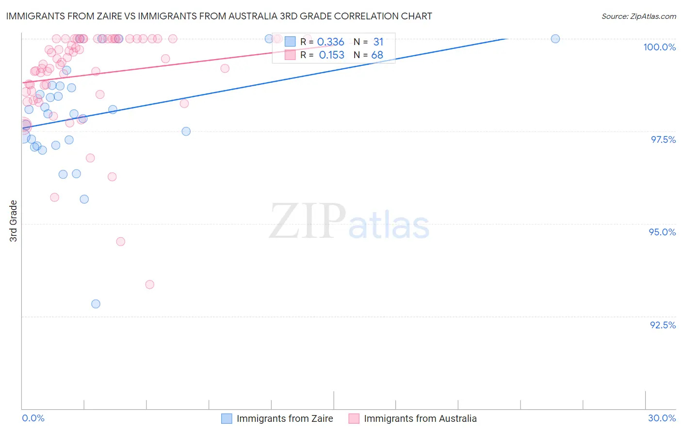 Immigrants from Zaire vs Immigrants from Australia 3rd Grade