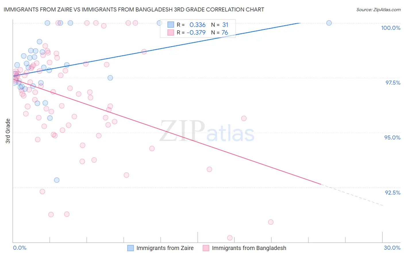 Immigrants from Zaire vs Immigrants from Bangladesh 3rd Grade