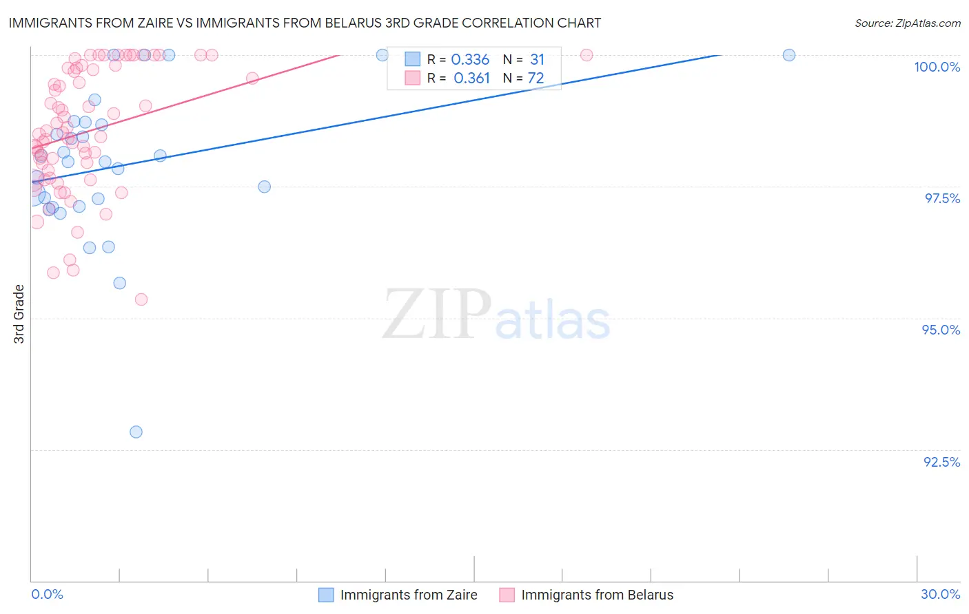 Immigrants from Zaire vs Immigrants from Belarus 3rd Grade