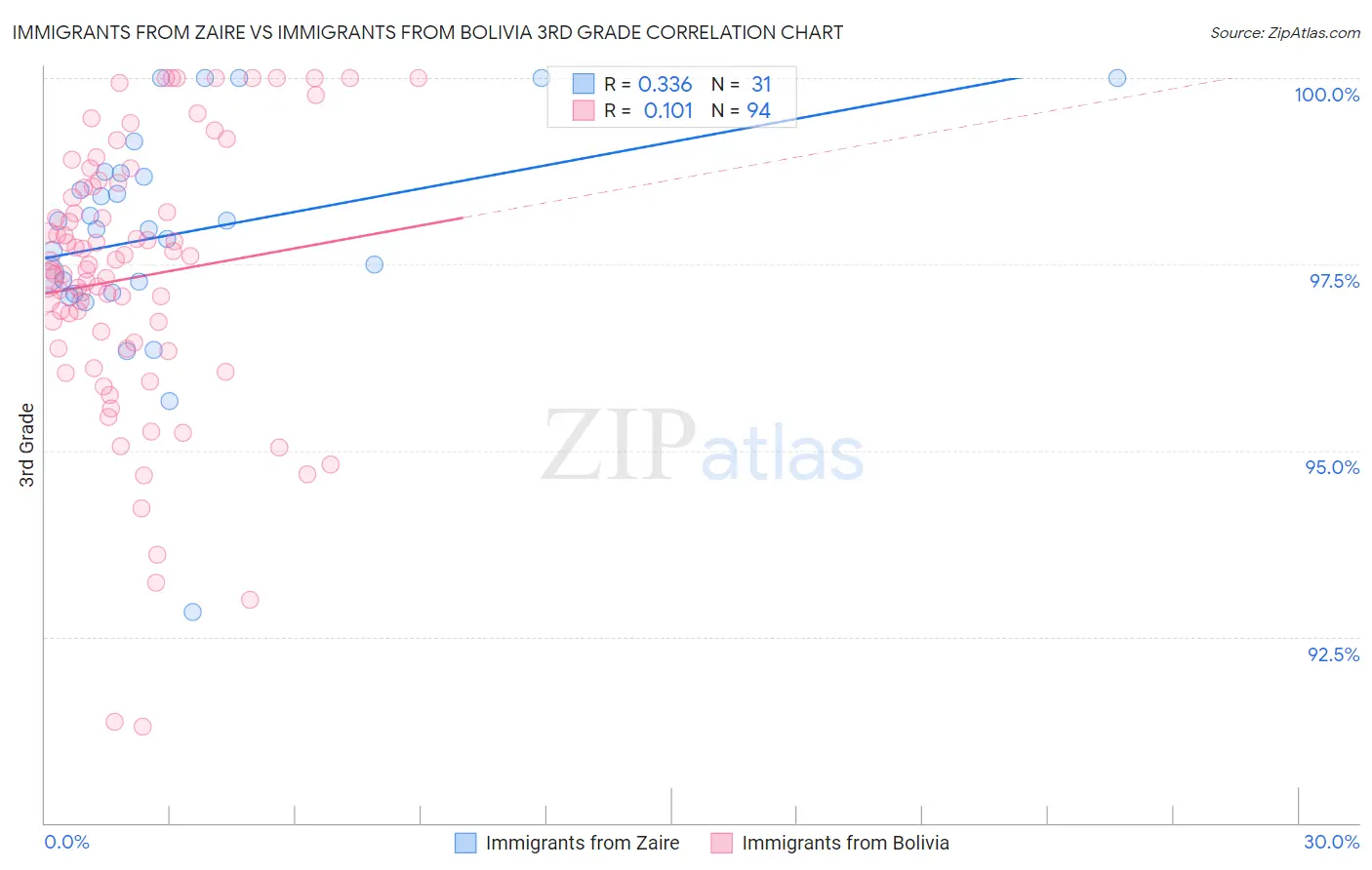 Immigrants from Zaire vs Immigrants from Bolivia 3rd Grade