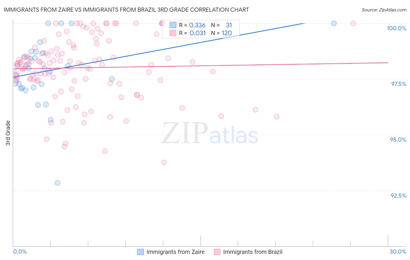 Immigrants from Zaire vs Immigrants from Brazil 3rd Grade