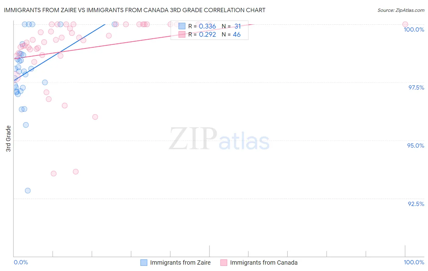 Immigrants from Zaire vs Immigrants from Canada 3rd Grade
