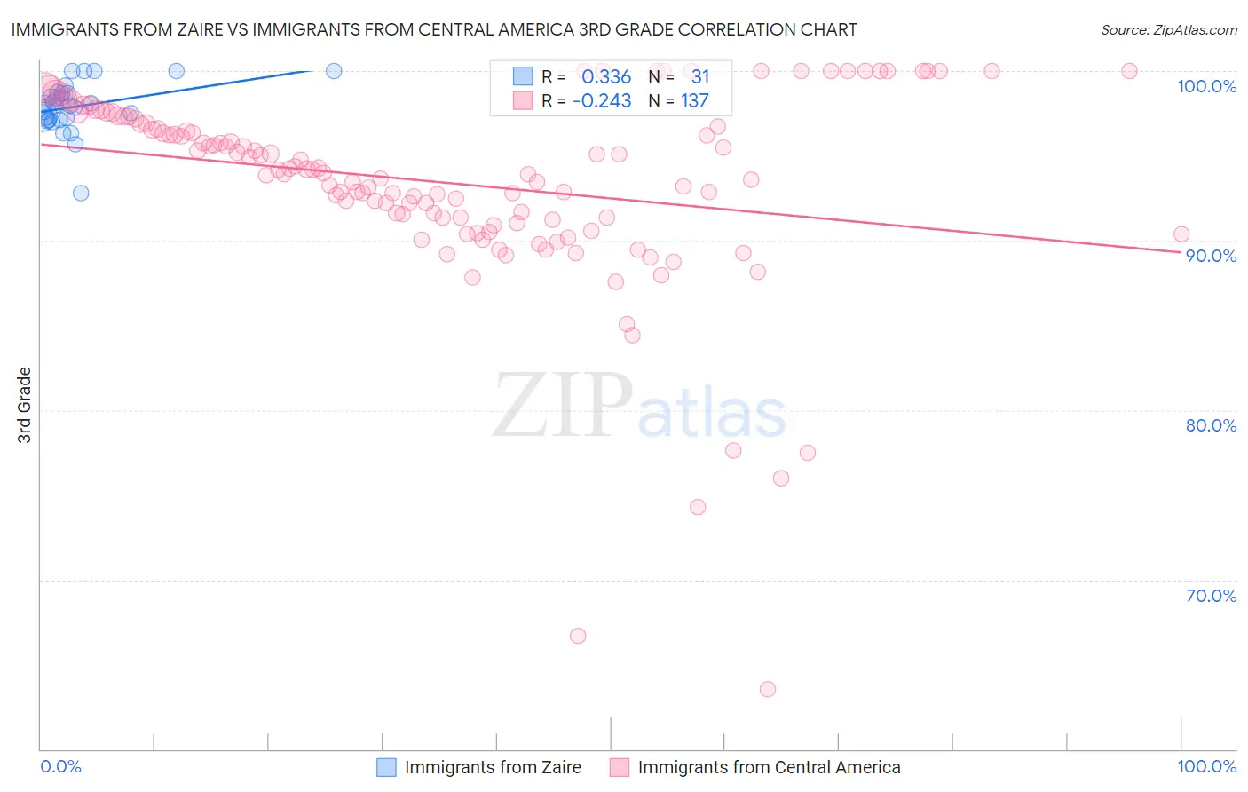 Immigrants from Zaire vs Immigrants from Central America 3rd Grade