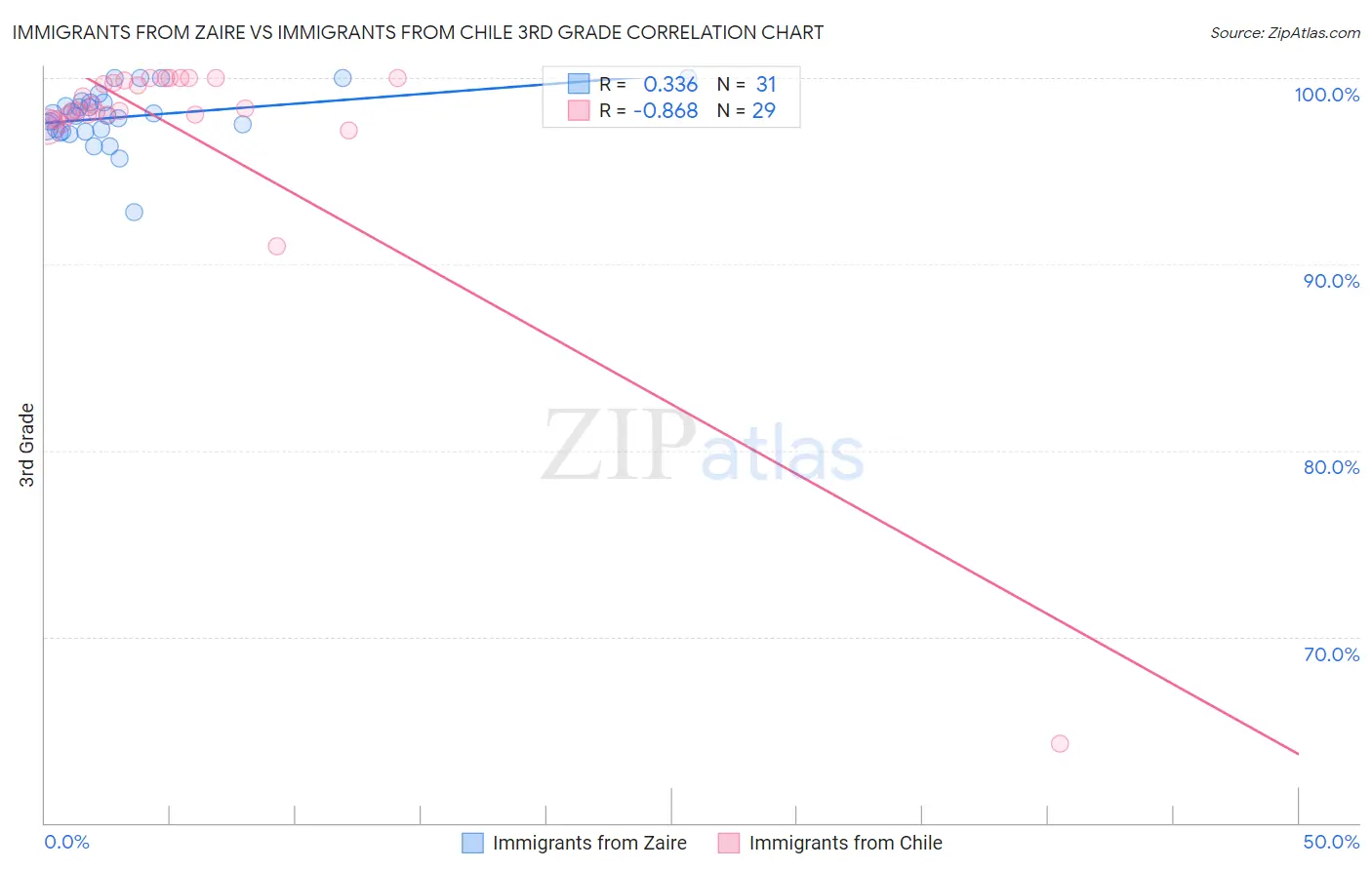 Immigrants from Zaire vs Immigrants from Chile 3rd Grade
