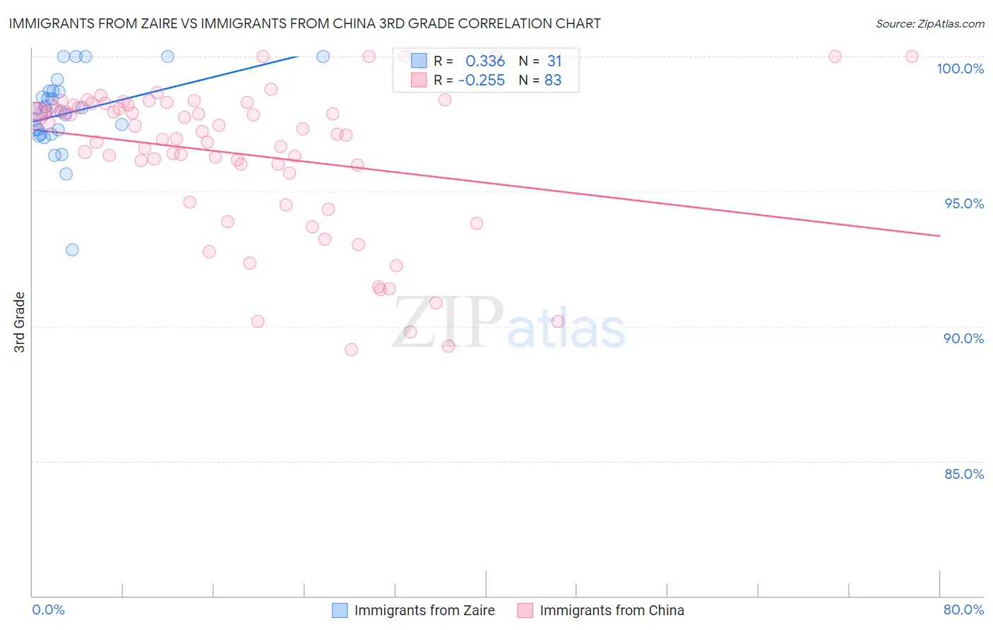 Immigrants from Zaire vs Immigrants from China 3rd Grade