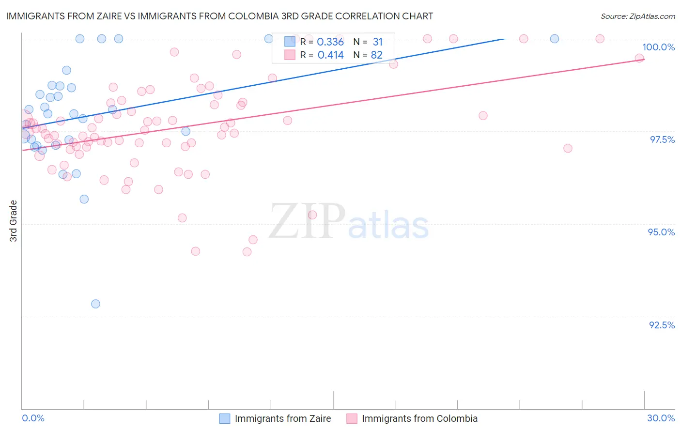 Immigrants from Zaire vs Immigrants from Colombia 3rd Grade