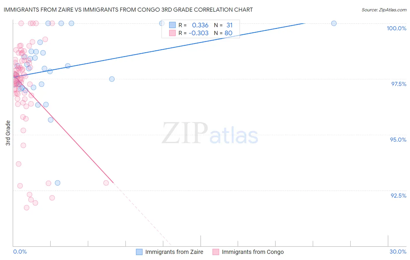 Immigrants from Zaire vs Immigrants from Congo 3rd Grade