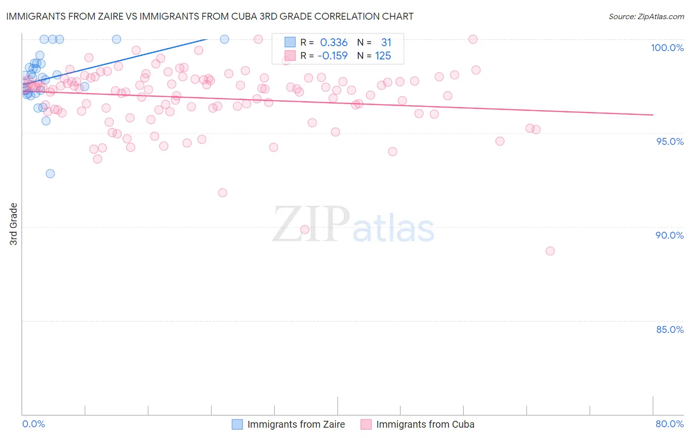 Immigrants from Zaire vs Immigrants from Cuba 3rd Grade