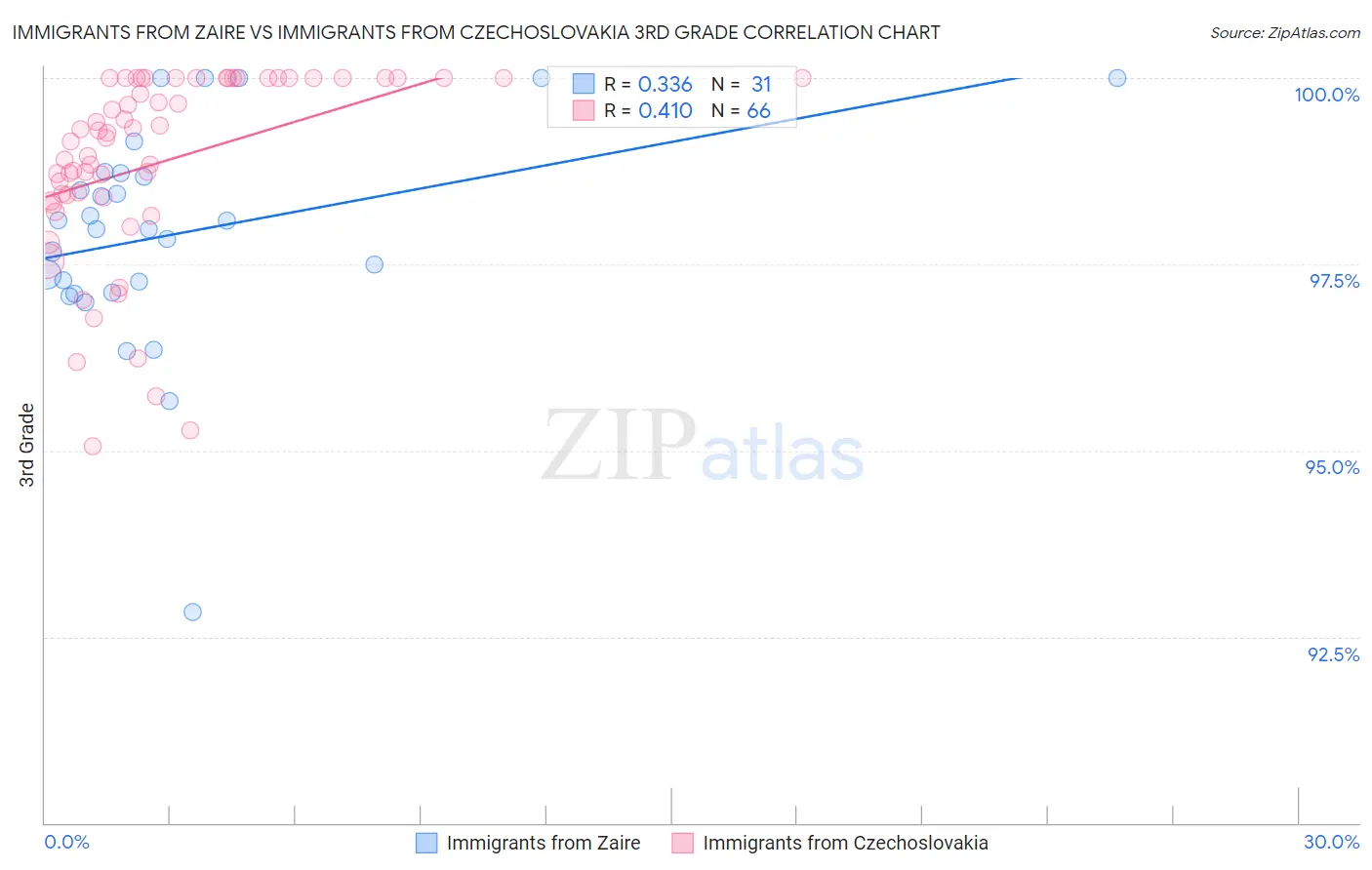 Immigrants from Zaire vs Immigrants from Czechoslovakia 3rd Grade
