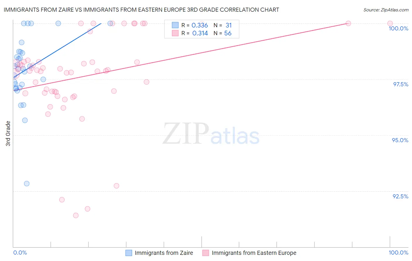 Immigrants from Zaire vs Immigrants from Eastern Europe 3rd Grade
