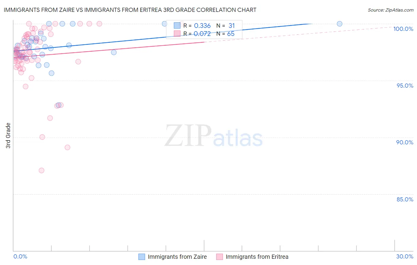 Immigrants from Zaire vs Immigrants from Eritrea 3rd Grade