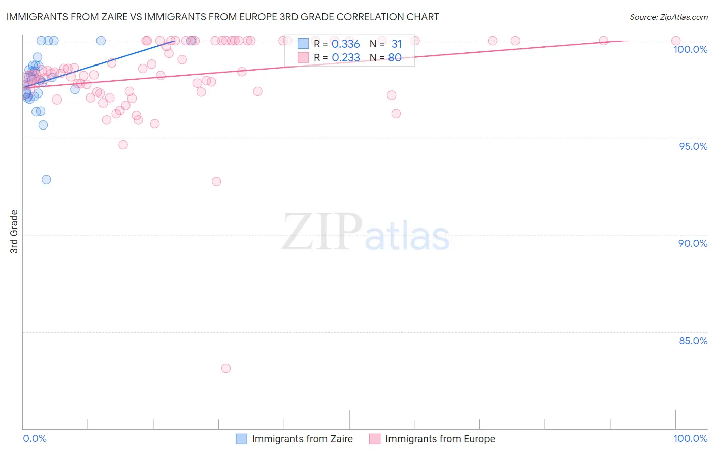 Immigrants from Zaire vs Immigrants from Europe 3rd Grade