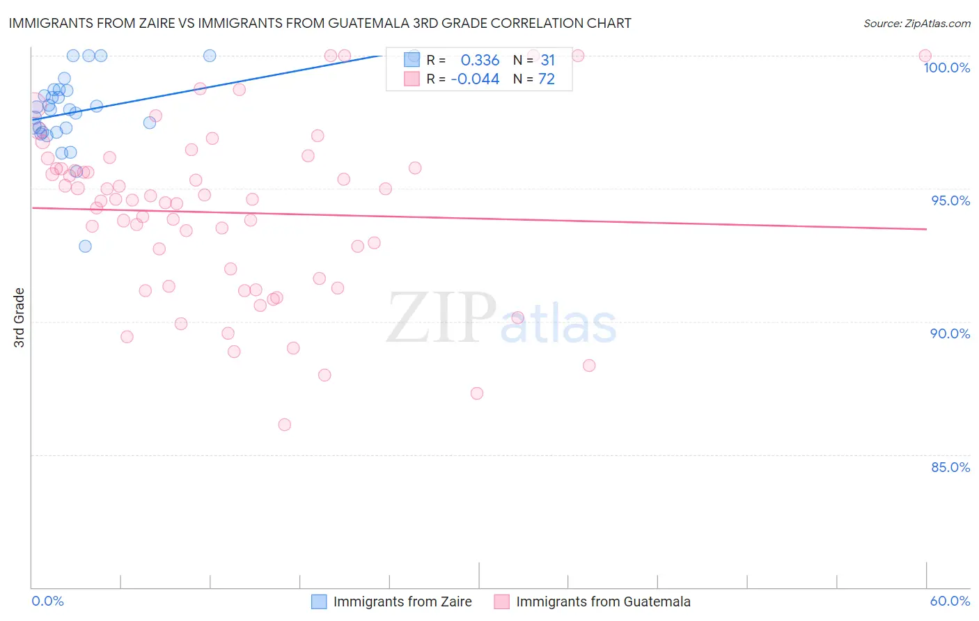 Immigrants from Zaire vs Immigrants from Guatemala 3rd Grade