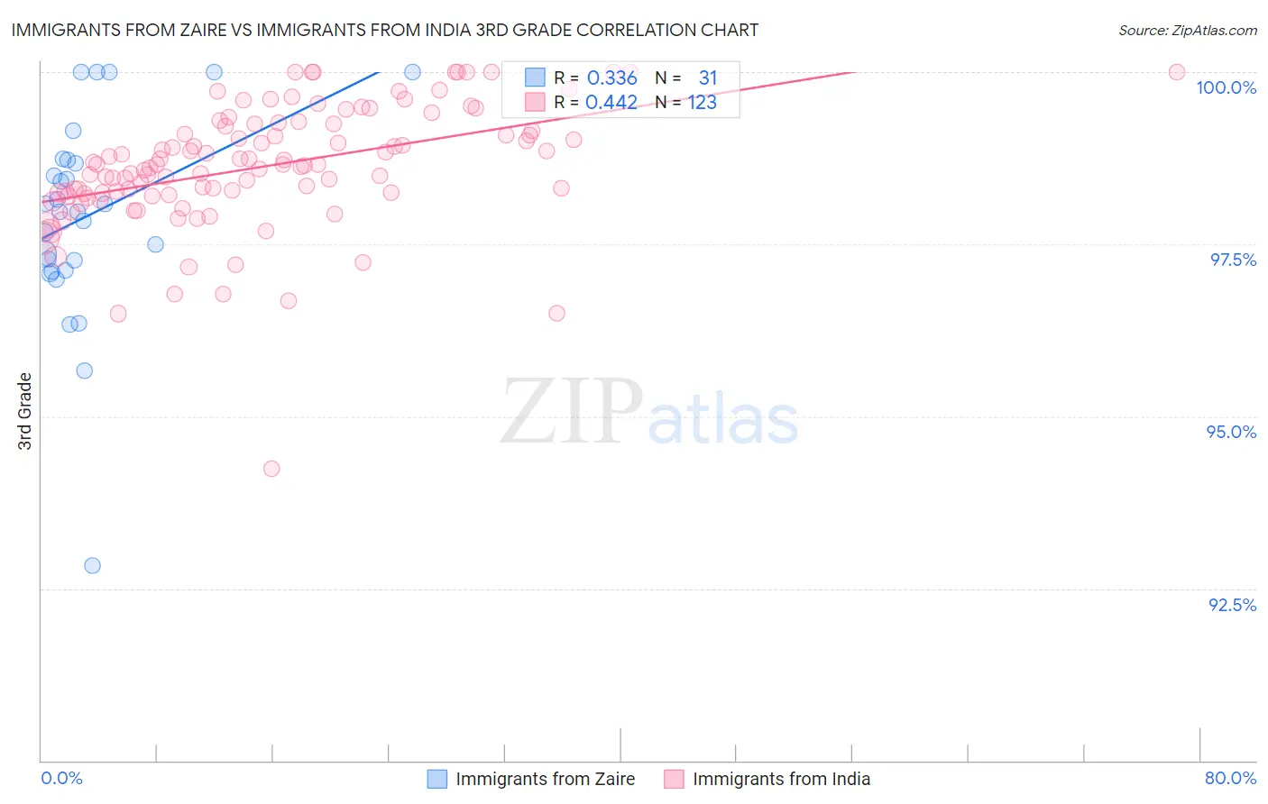 Immigrants from Zaire vs Immigrants from India 3rd Grade