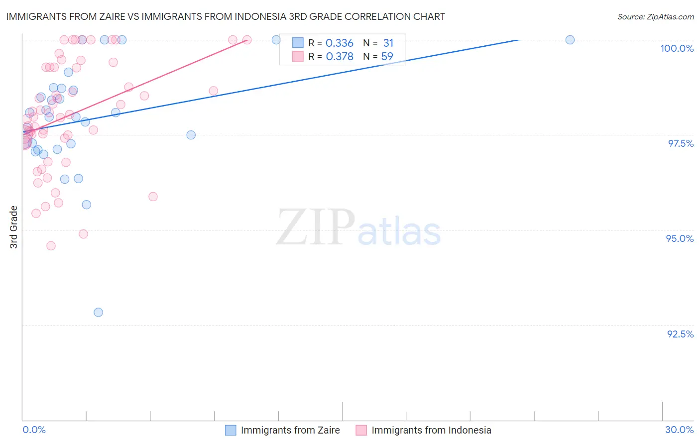 Immigrants from Zaire vs Immigrants from Indonesia 3rd Grade