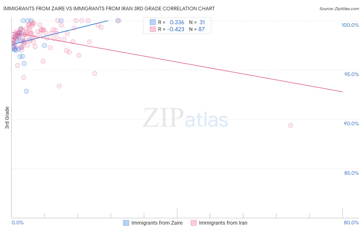 Immigrants from Zaire vs Immigrants from Iran 3rd Grade