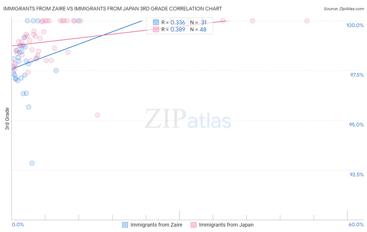 Immigrants from Zaire vs Immigrants from Japan 3rd Grade