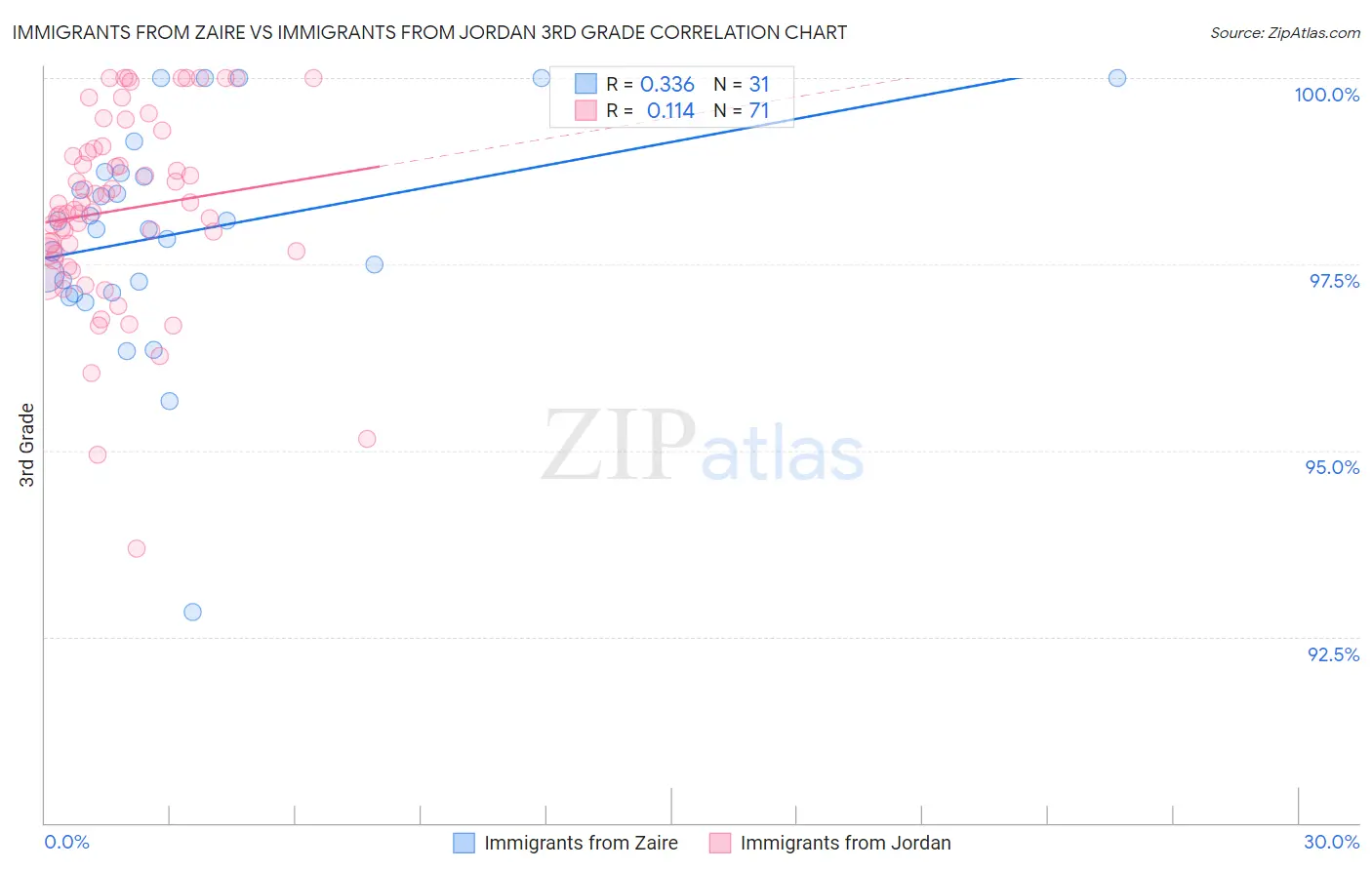 Immigrants from Zaire vs Immigrants from Jordan 3rd Grade