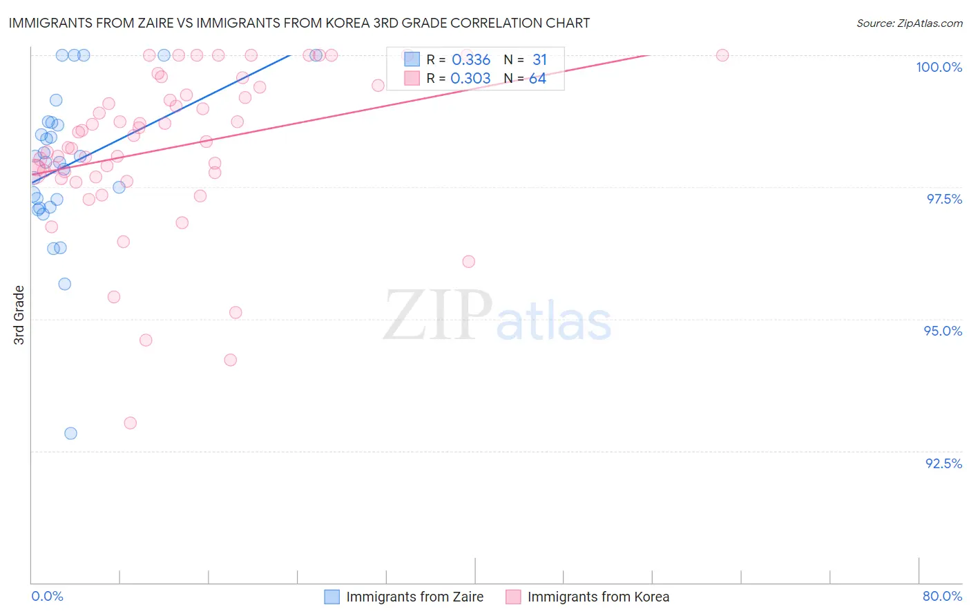 Immigrants from Zaire vs Immigrants from Korea 3rd Grade