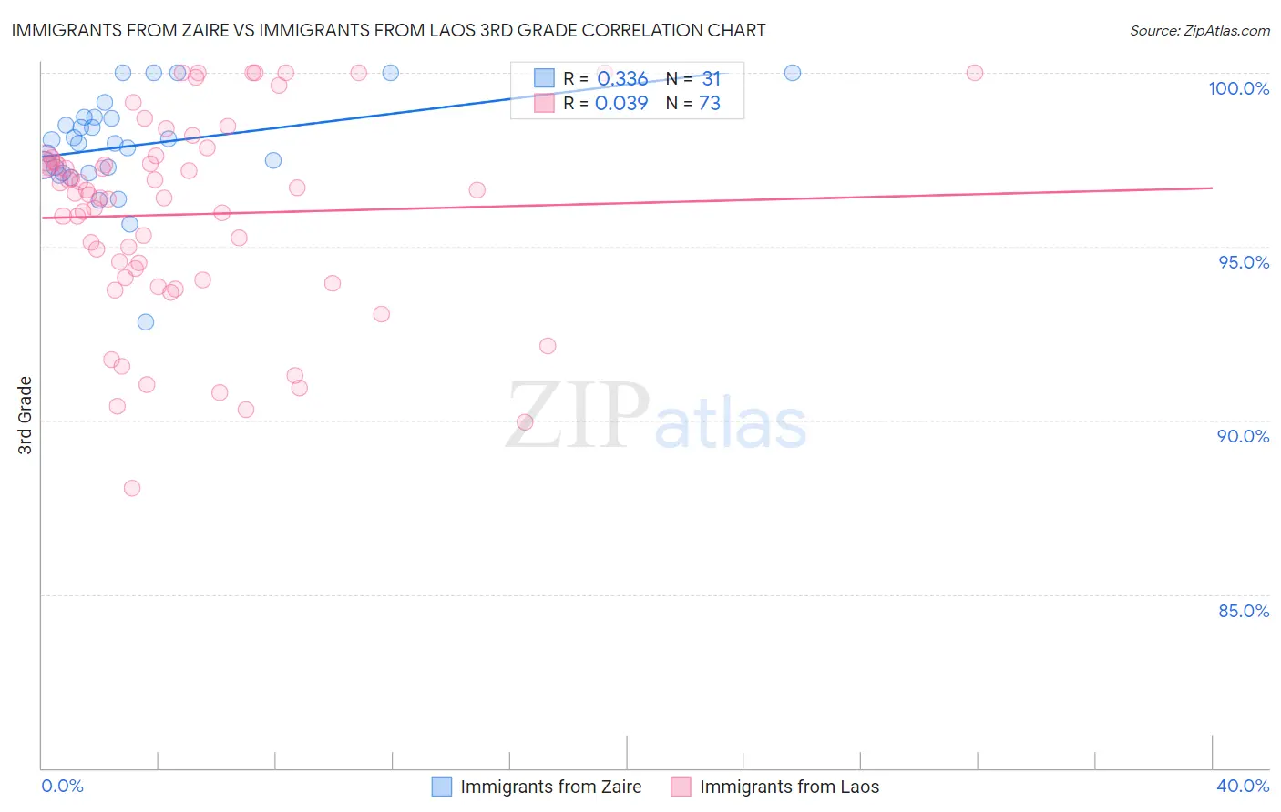 Immigrants from Zaire vs Immigrants from Laos 3rd Grade
