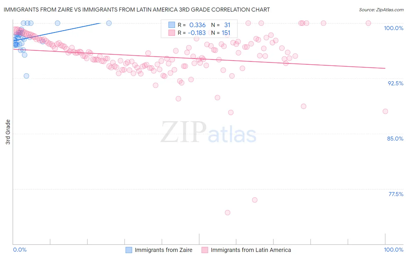 Immigrants from Zaire vs Immigrants from Latin America 3rd Grade