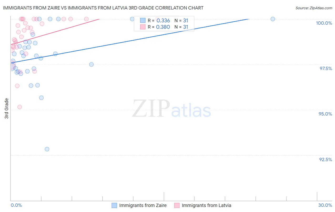 Immigrants from Zaire vs Immigrants from Latvia 3rd Grade