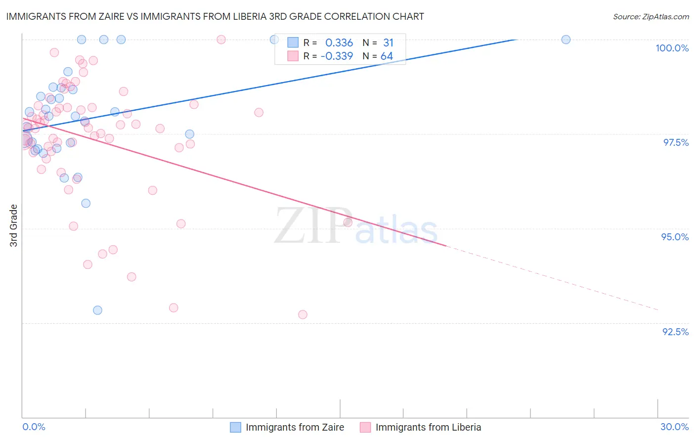 Immigrants from Zaire vs Immigrants from Liberia 3rd Grade