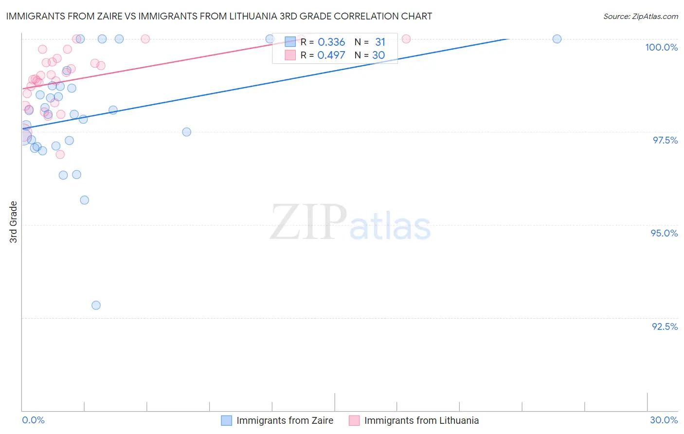 Immigrants from Zaire vs Immigrants from Lithuania 3rd Grade