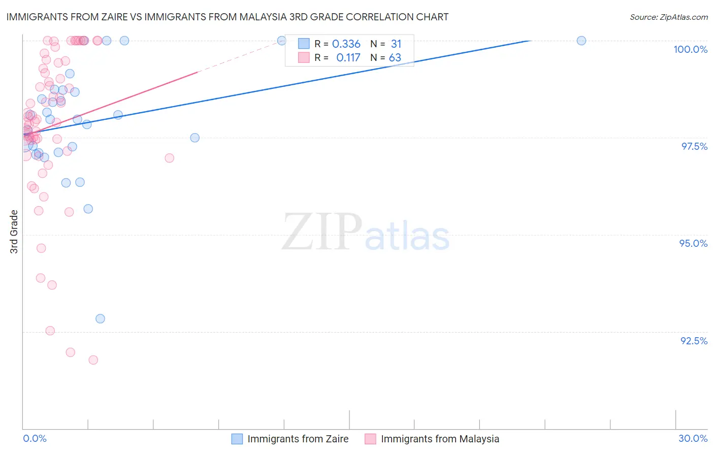 Immigrants from Zaire vs Immigrants from Malaysia 3rd Grade