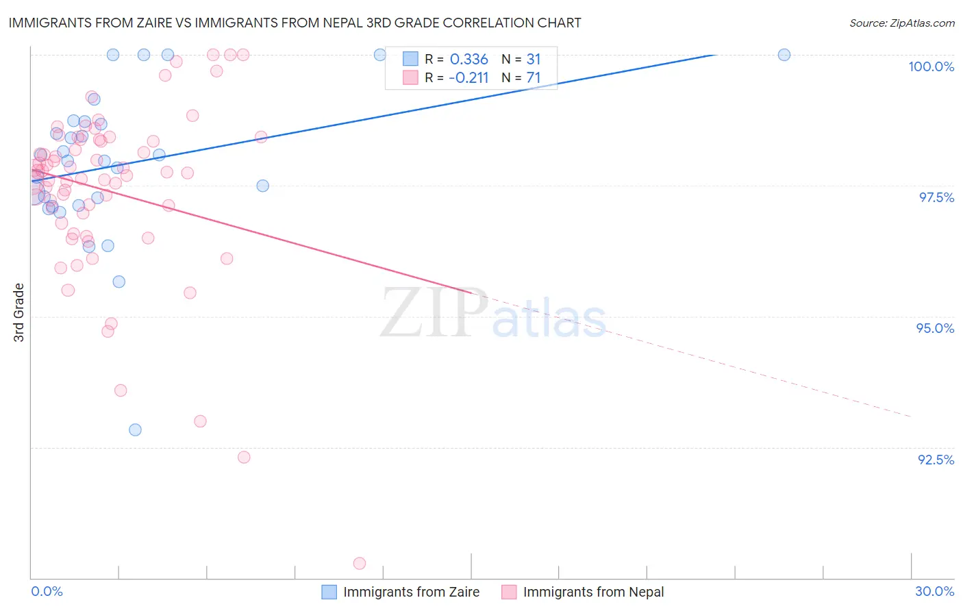 Immigrants from Zaire vs Immigrants from Nepal 3rd Grade