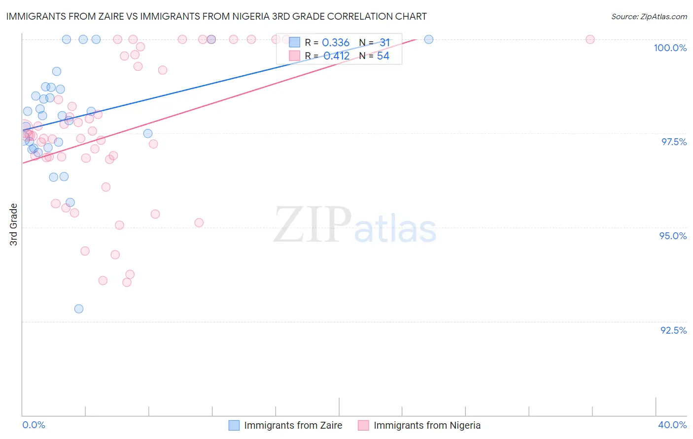 Immigrants from Zaire vs Immigrants from Nigeria 3rd Grade