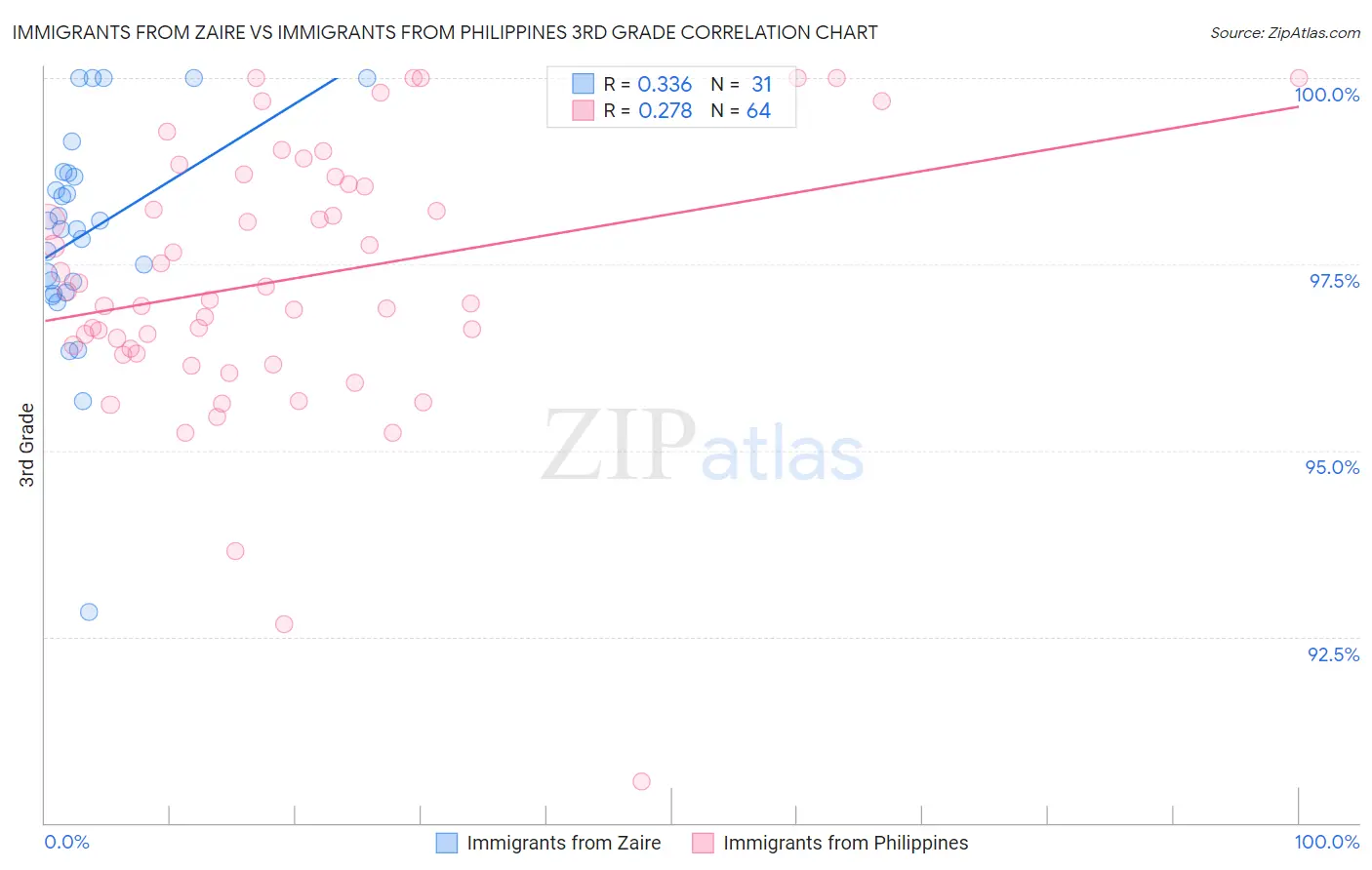 Immigrants from Zaire vs Immigrants from Philippines 3rd Grade